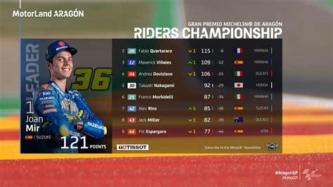 motogp 2019 standings|MOTOGP 2019 Latest results and standings for drivers and .